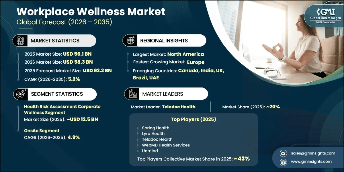 Workplace Wellness Market Research Report