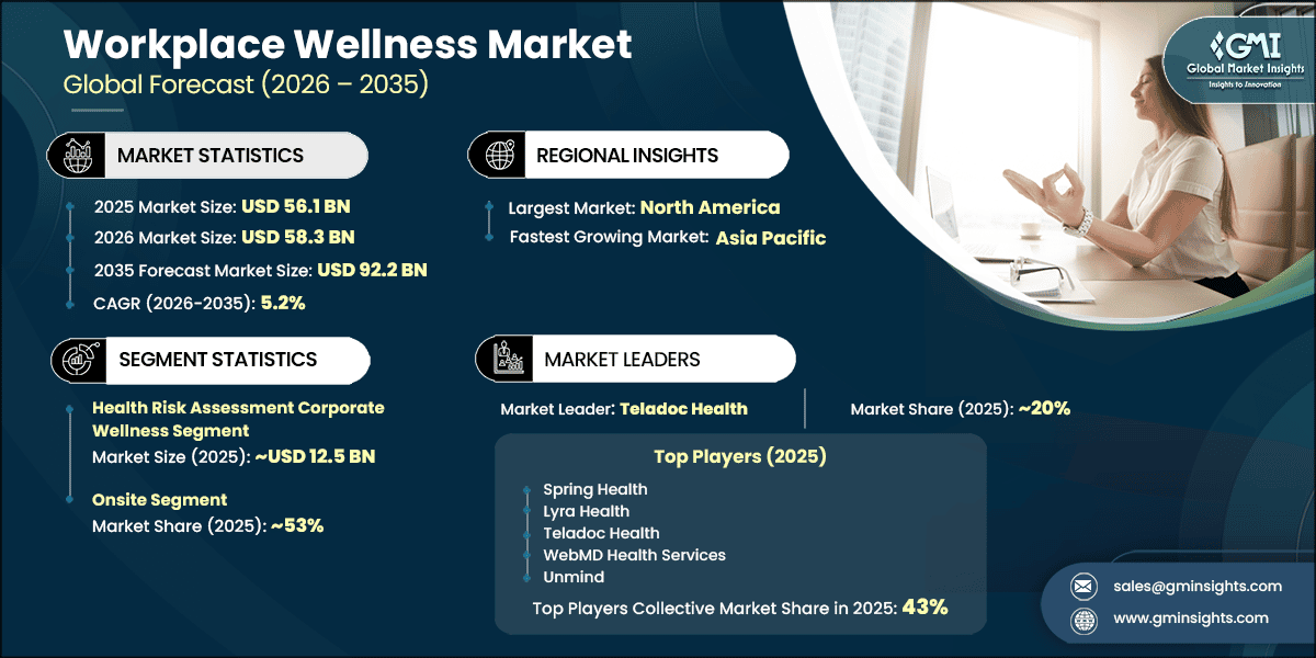 Workplace Wellness Market Research Report