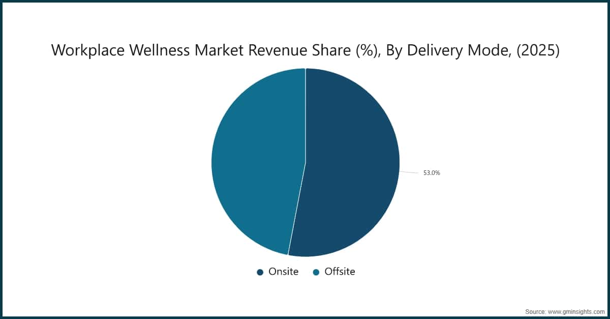 Workplace Wellness Market Revenue Share (%), By Delivery Mode, (2025)