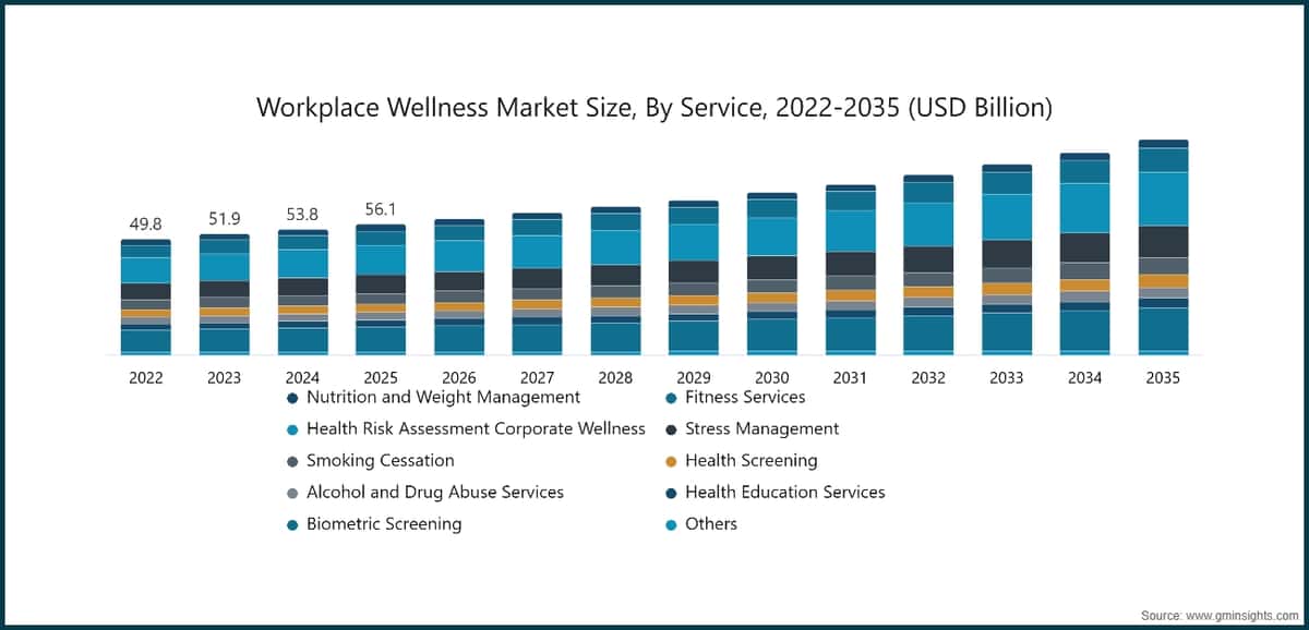 Workplace Wellness Market Size, By Service, 2022-2035 (USD Billion)