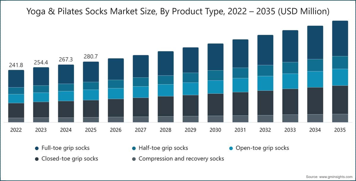 Yoga & Pilates Socks Market Size, By Product Type, 2022 – 2035 (USD Million)