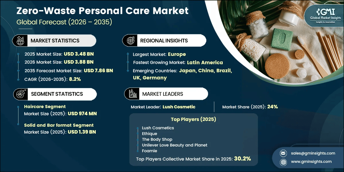 Zero-Waste Personal Care Market Research Report