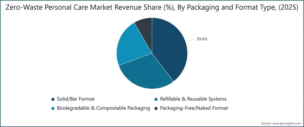 Zero-Waste Personal Care Market Revenue Share (%), By Packaging and Format Type, (2025)