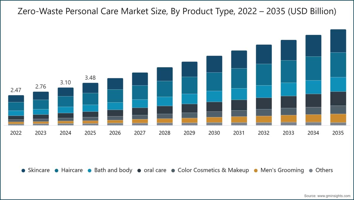 Zero-Waste Personal Care Market Size, By Product Type, 2022 – 2035 (USD Billion)