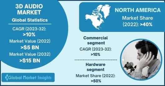 3D Audio Market