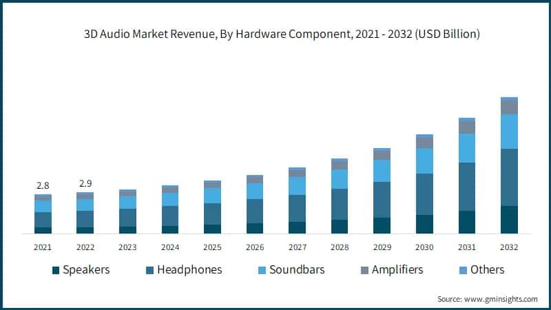 3D Audio Market Revenue, By Hardware Component, 2021 - 2032 (USD Billion)
