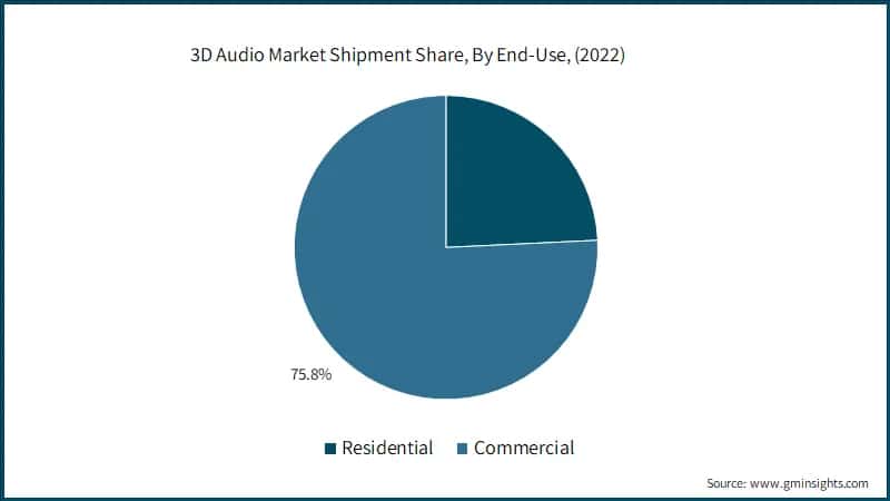 3D Audio Market Shipment Share, By End-Use, (2022)