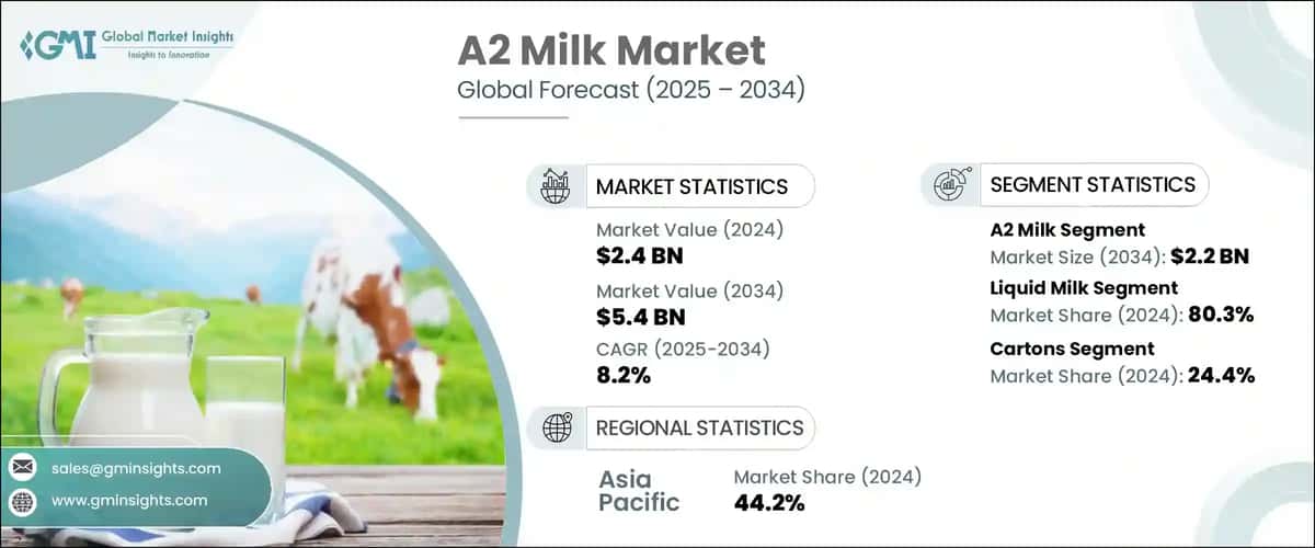 A2 Milk Market