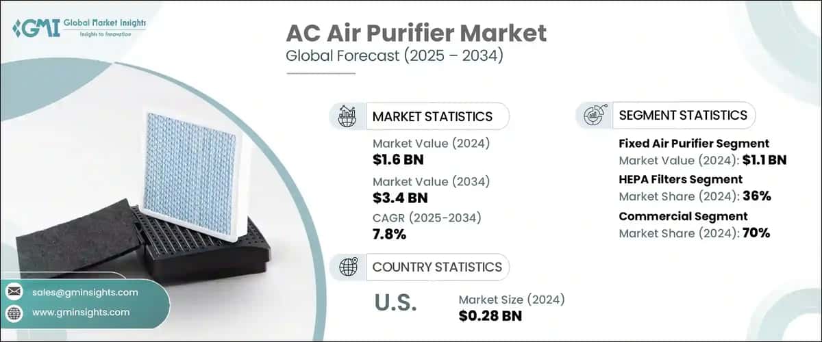 AC Air Purifier Market