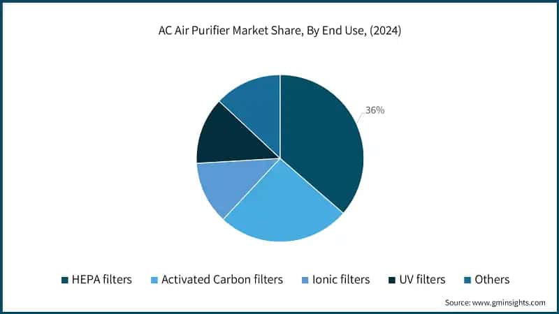 AC Air Purifier Market Share, By End Use, (2024)
