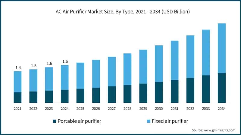 AC Air Purifier Market Size, By Type, 2021 - 2034 (USD Billion)