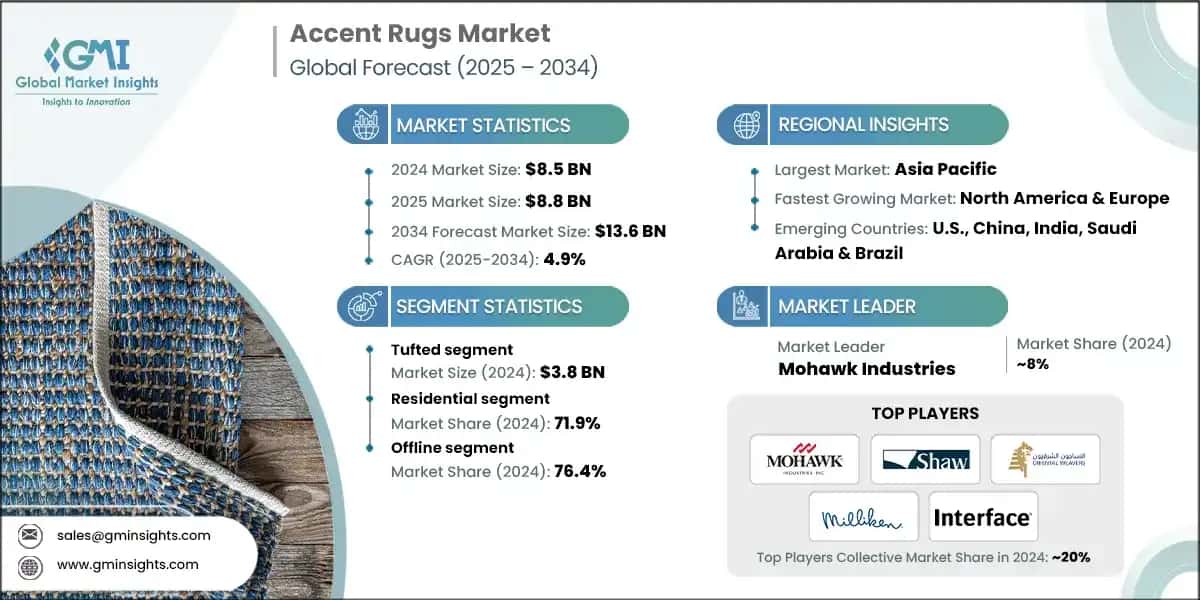 Accent Rugs Market