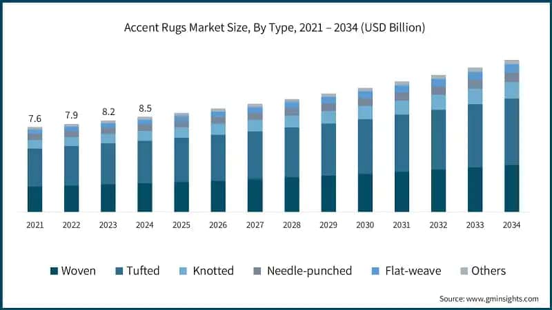 Accent Rugs Market Size, By Type, 2021 – 2034 (USD Billion)