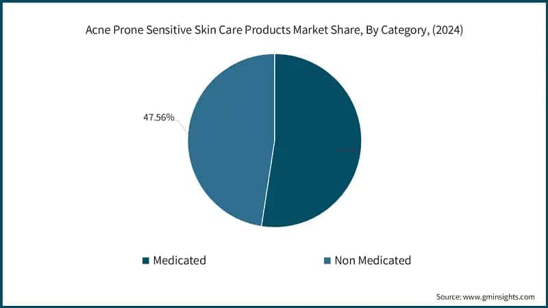 Acne Prone Sensitive Skin Care Products Market Share, By Category, (2024)