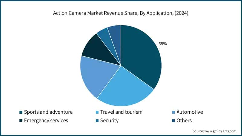 Action Camera Market Revenue Share, By Application, (2024)