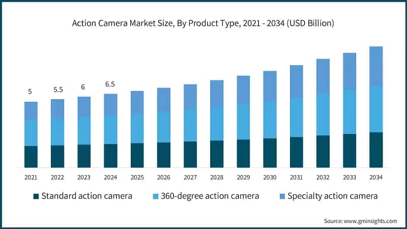 Action Camera Market Size, By Product Type, 2021 - 2034 (USD Billion)