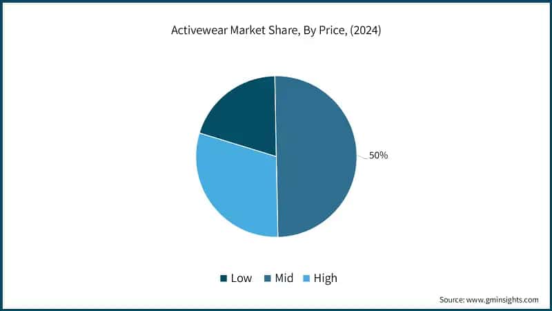 Activewear Market Share, By Price, (2024)