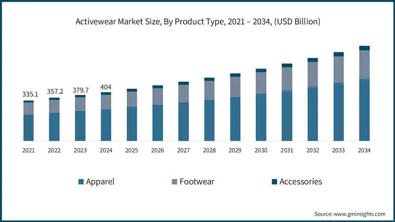 Activewear Market Size, By Product Type, 2021 – 2034, (USD Billion)