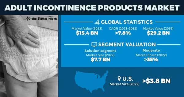 Adult Incontinence Products Market 