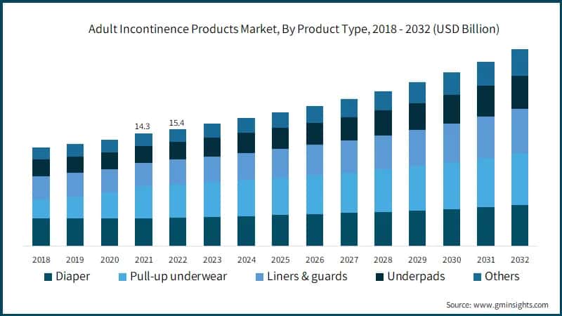 Adult Incontinence Products Market, By Product Type, 2018 - 2032 (USD Billion)