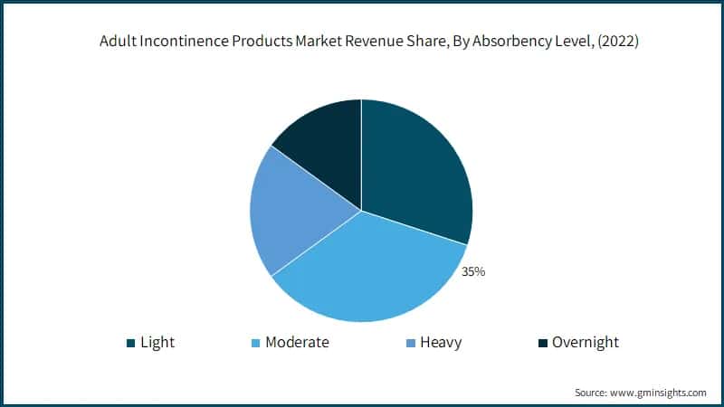 Adult Incontinence Products Market Revenue Share, By Absorbency Level, (2022)