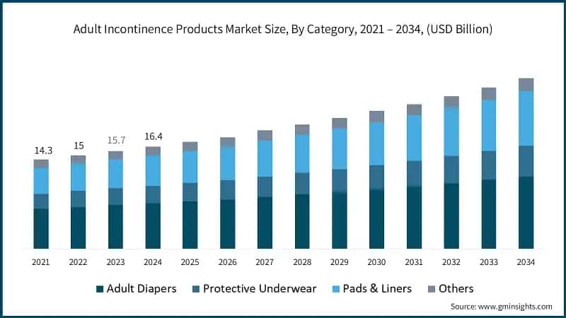 Marktgröße für Erwachsene Inkontinenzprodukte nach Kategorie, 2021 – 2034, (Mrd. USD)