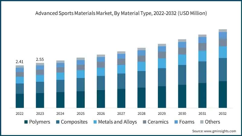 Advanced Sports Materials Market, By Material Type, 2022-2032 (USD Million)