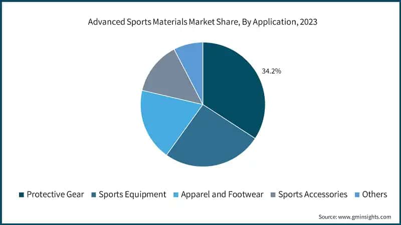 Advanced Sports Materials Market Share, By Application, 2023