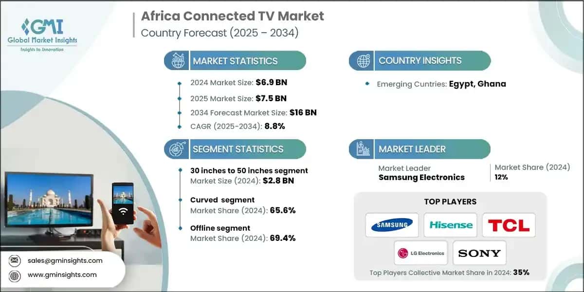 Africa Connected TV Market