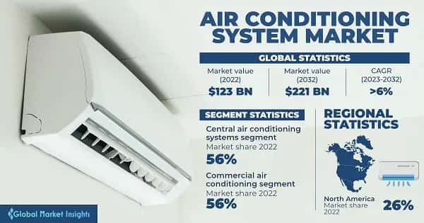 Air Conditioning System Market 