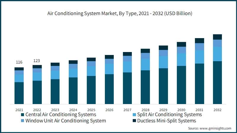 Air Conditioning System Market, By Type, 2021 - 2032 (USD Billion)