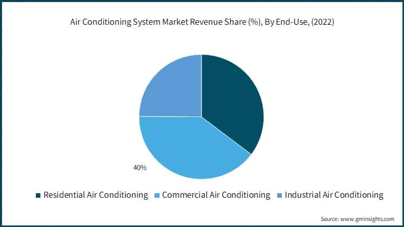  Air Conditioning System Market Revenue Share (%), By End-Use, (2022)