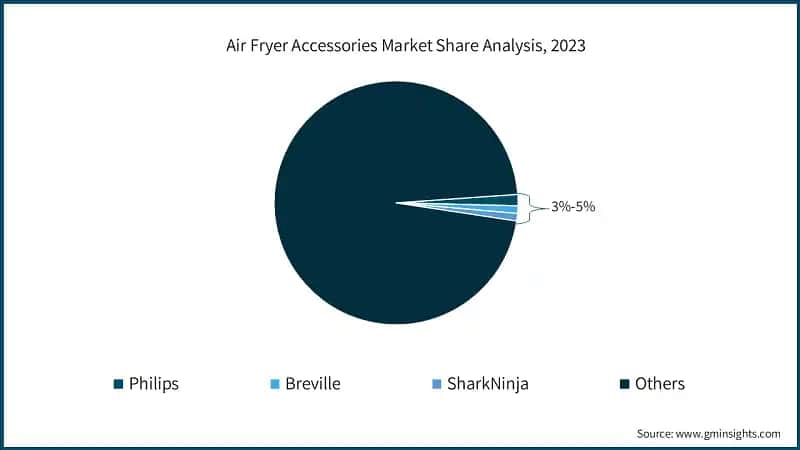 Air Fryer Accessories Market Share Analysis, 2023