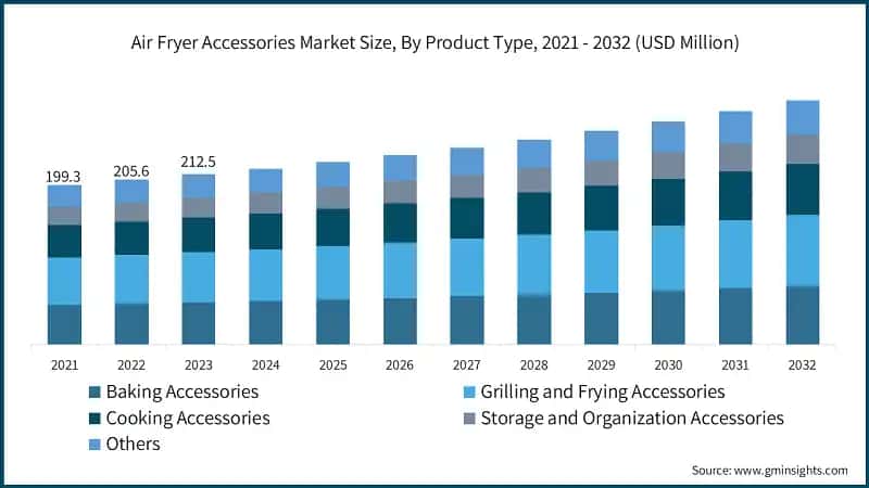Air Fryer Accessories Market Size, By Product Type, 2021 - 2032 (USD Million)
