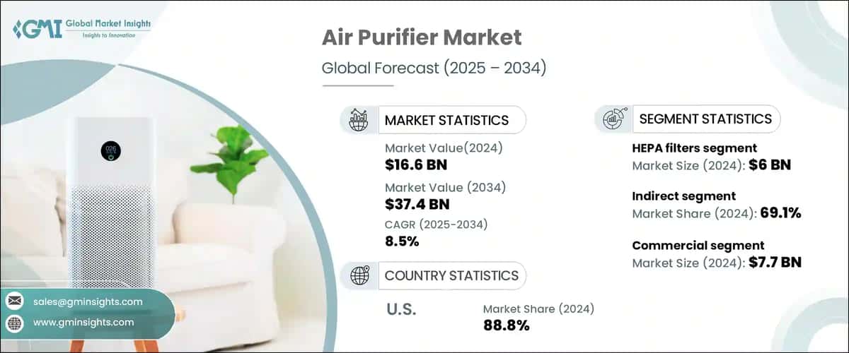 Air Purifier Market