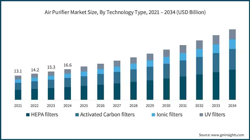 Air Purifier Market Size, By Technology Type, 2021 – 2034 (USD Billion)
