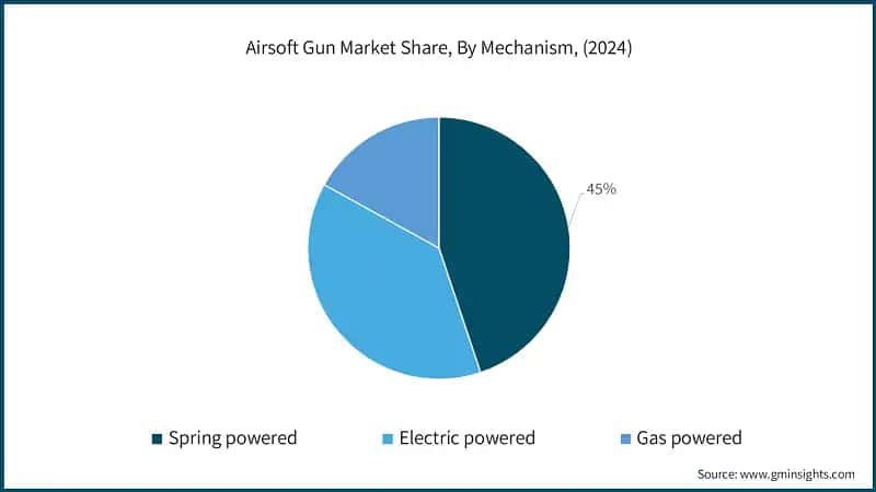Airsoft Gun Market Share, By Mechanism, (2024)