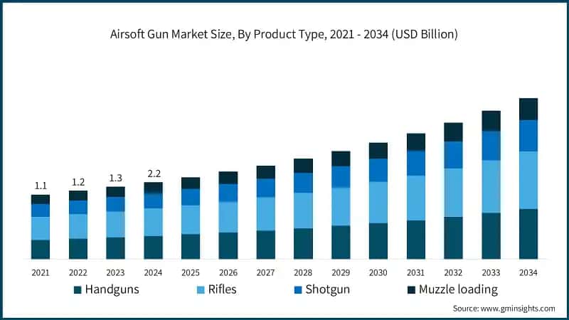 Airsoft Gun Market Size, By Product Type, 2021 - 2034 (USD Billion)