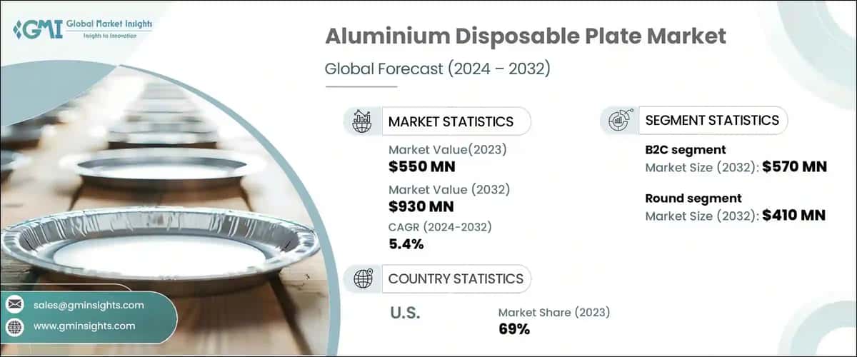 Aluminium Disposable Plates Market