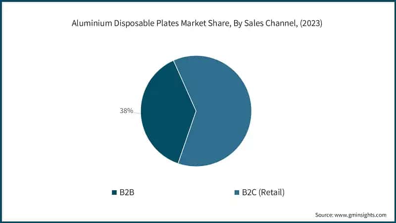 Aluminium Disposable Plates Market Share, By Sales Channel, (2023)