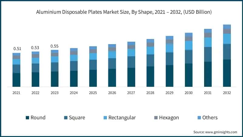 Aluminium Disposable Plates Market Size, By Shape, 2021 – 2032, (USD Billion)