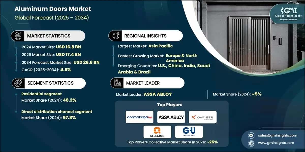 Aluminum Door Market