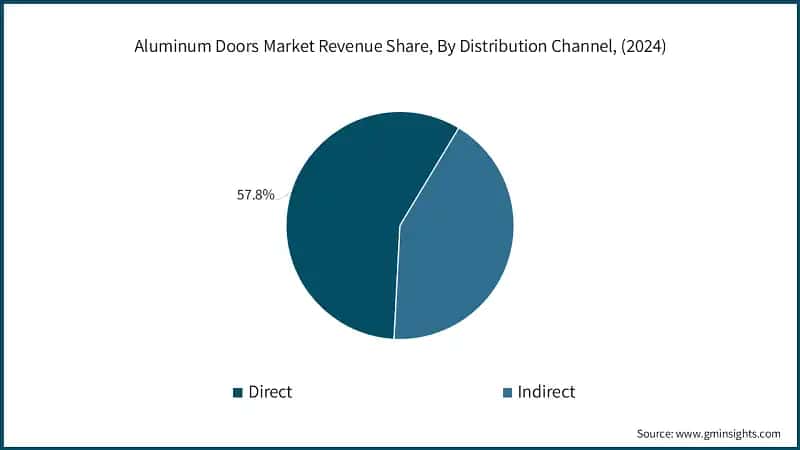 Aluminum Doors Market Revenue Share, By Distribution Channel, (2024)