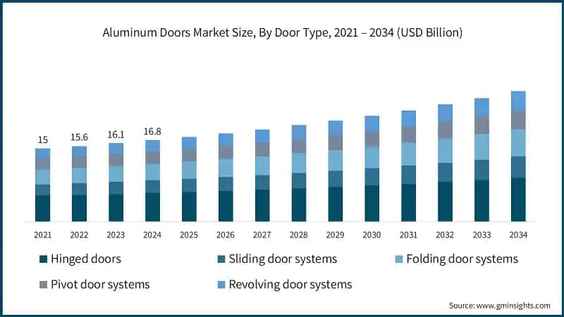 Aluminum Doors Market Size, By Door Type, 2021 – 2034 (USD Billion)