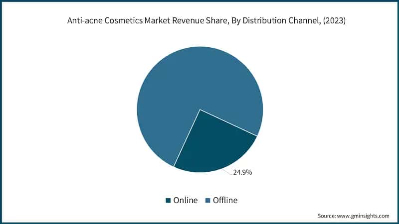 Anti-acne Cosmetics Market Revenue Share, By Distribution Channel, (2023)