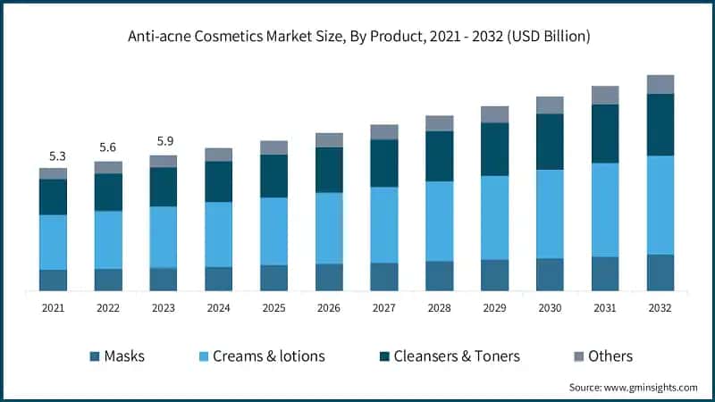 Anti-acne Cosmetics Market Size, By Product, 2021 - 2032 (USD Billion)