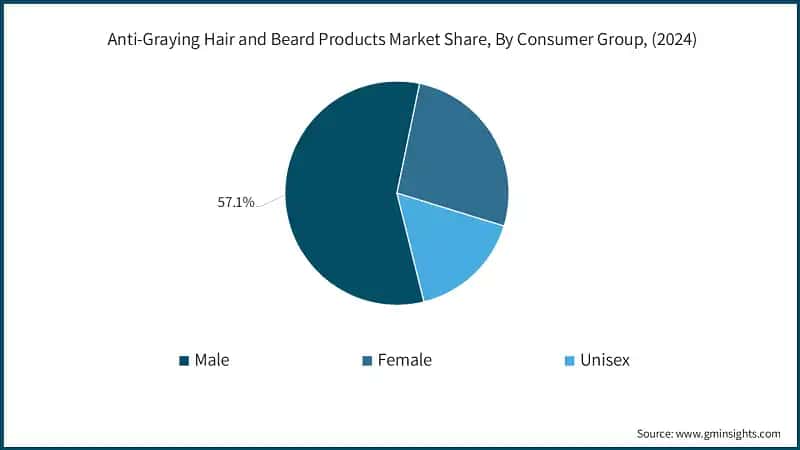Anti-Graying Hair and Beard Products Market Share, By Consumer Group, (2024)