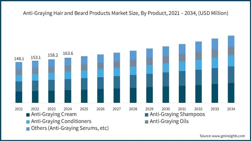 Anti-Graying Hair and Beard Products Market Size, By Product, 2021 – 2034, (USD Million)