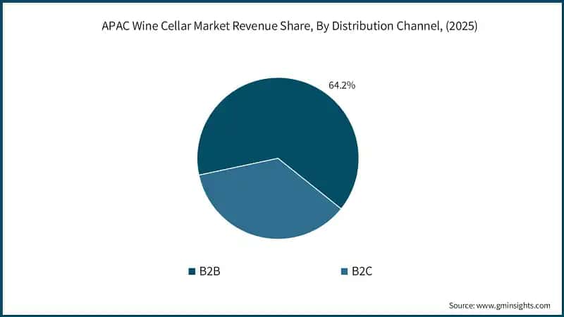  APAC Wine Cellar Market Revenue Share, By Distribution Channel, (2025)