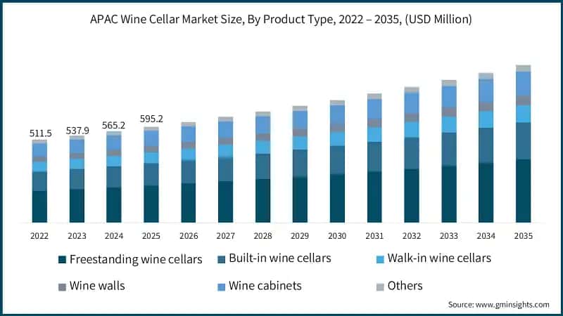 APAC Wine Cellar Market Size, By Product Type, 2022 – 2035, (USD Million)